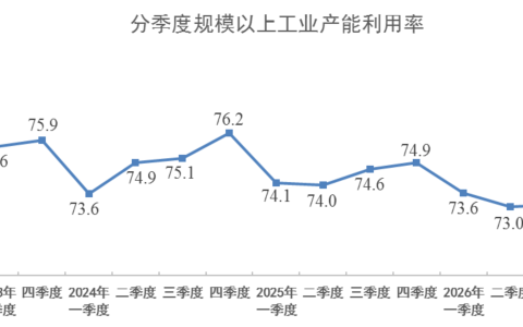 2026年三季度全国规模以上工业产能利用率为73.1%