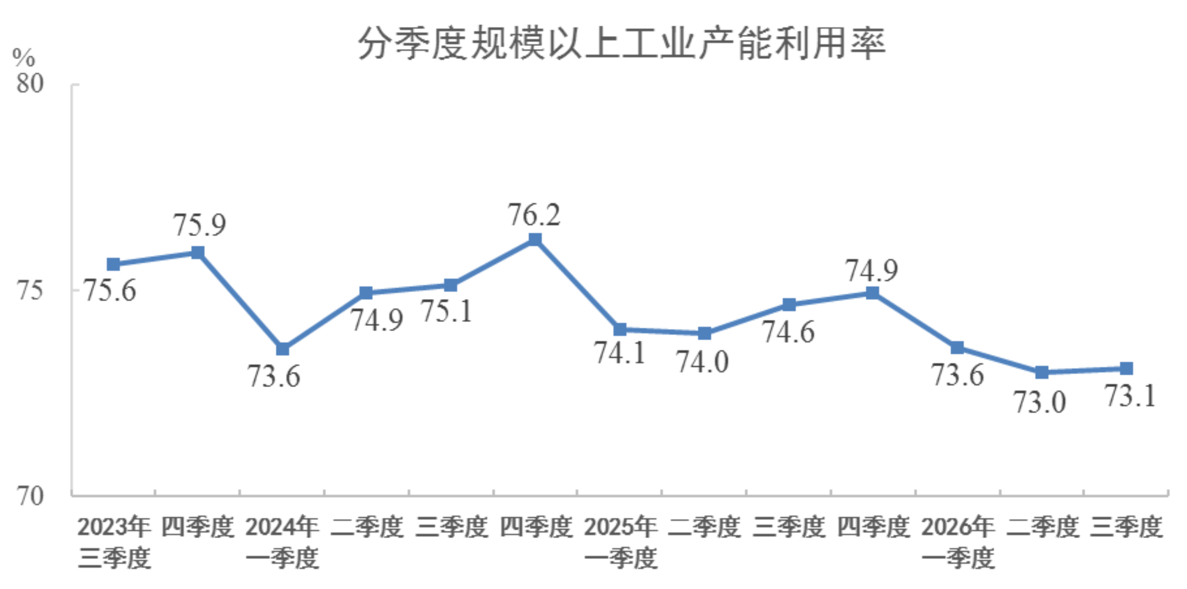 2026年三季度全国规模以上工业产能利用率为73.1%