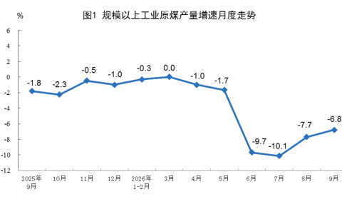 2026年9月份能源生产情况