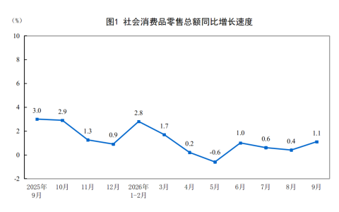2026年1-9月份社会消费品零售总额增长1.1%