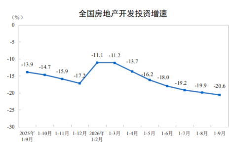 2026年1-9月份全国房地产市场基本情况