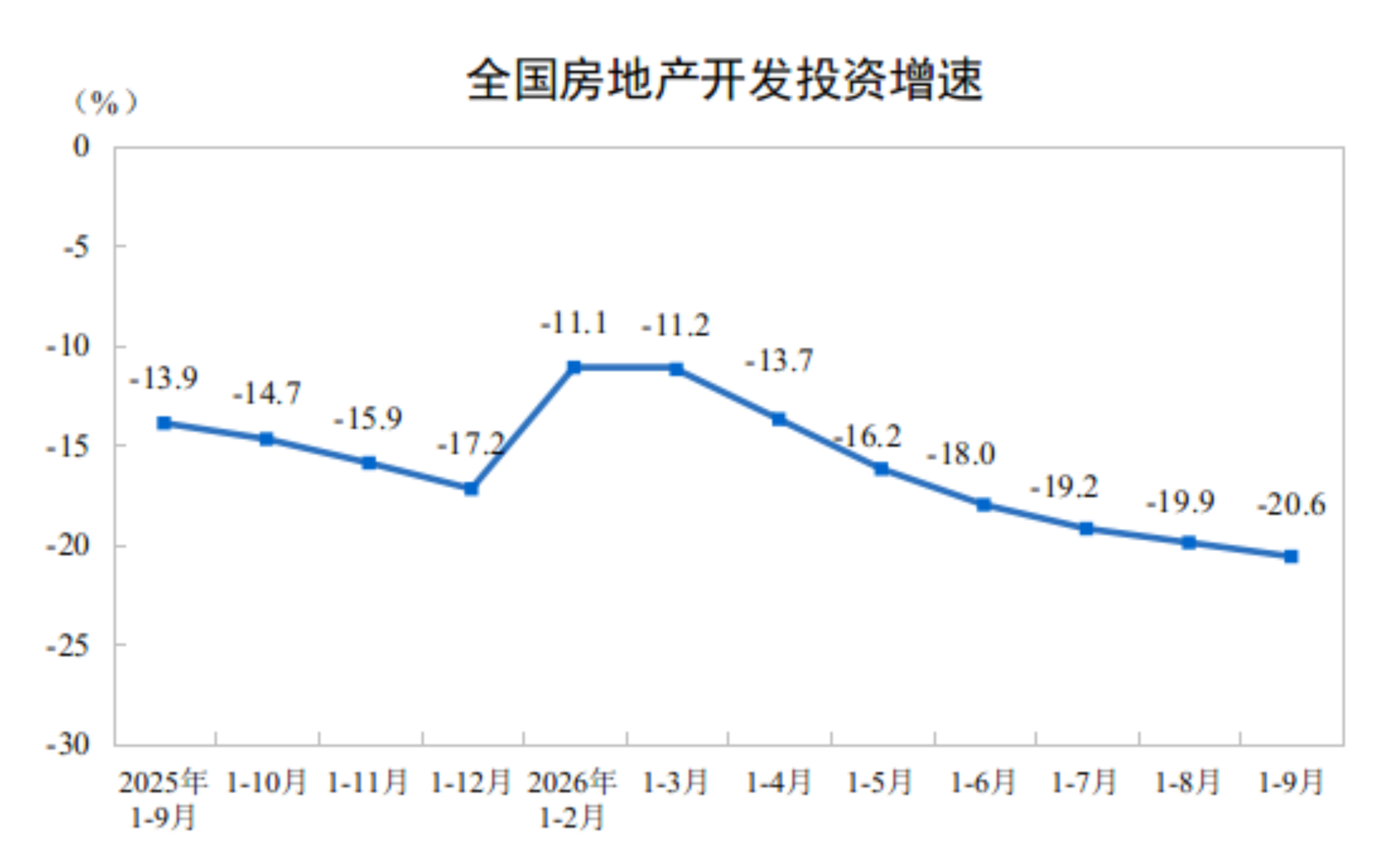 2026年1-9月份全国房地产市场基本情况