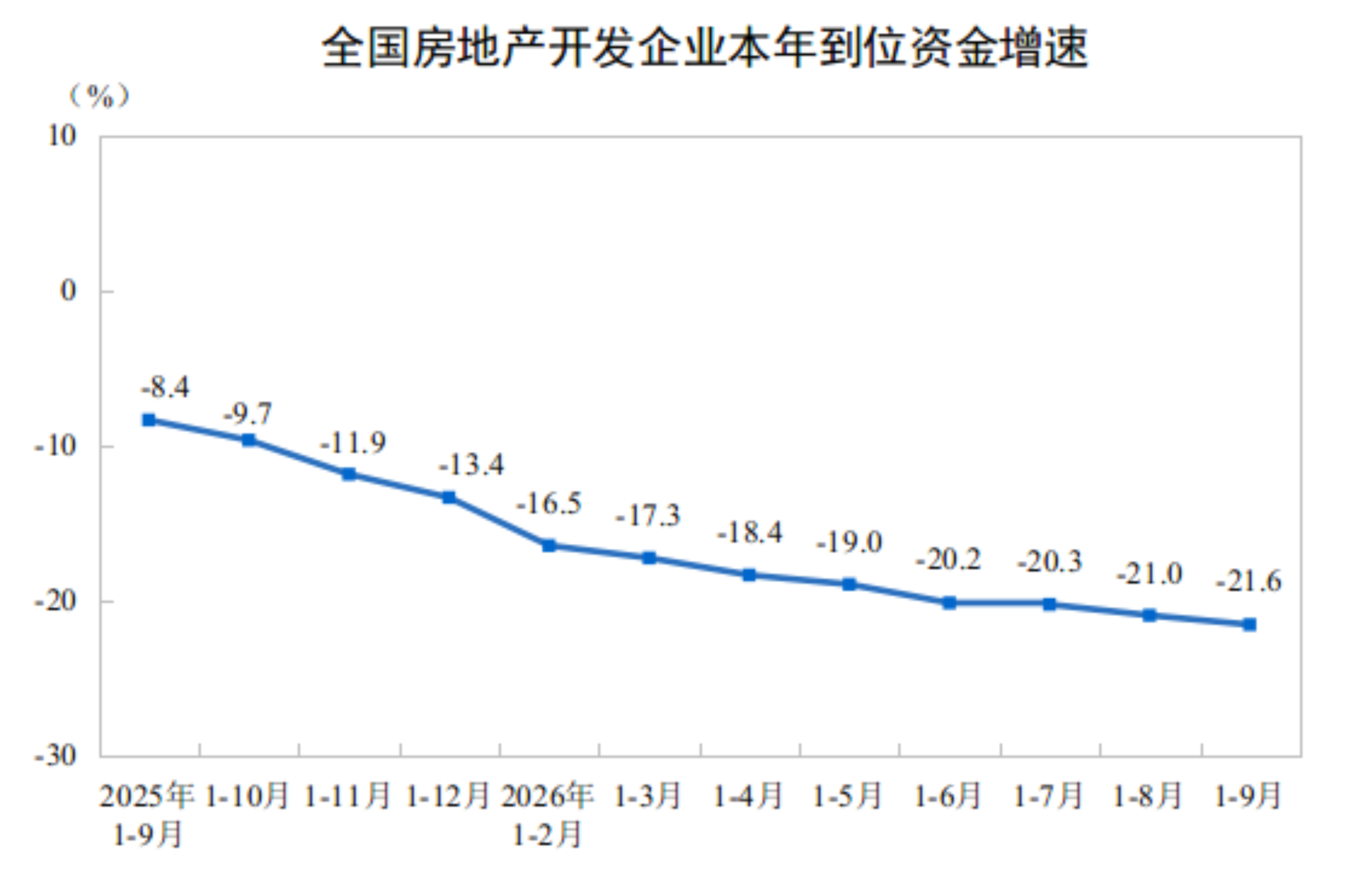 2026年1-9月份全国房地产市场基本情况