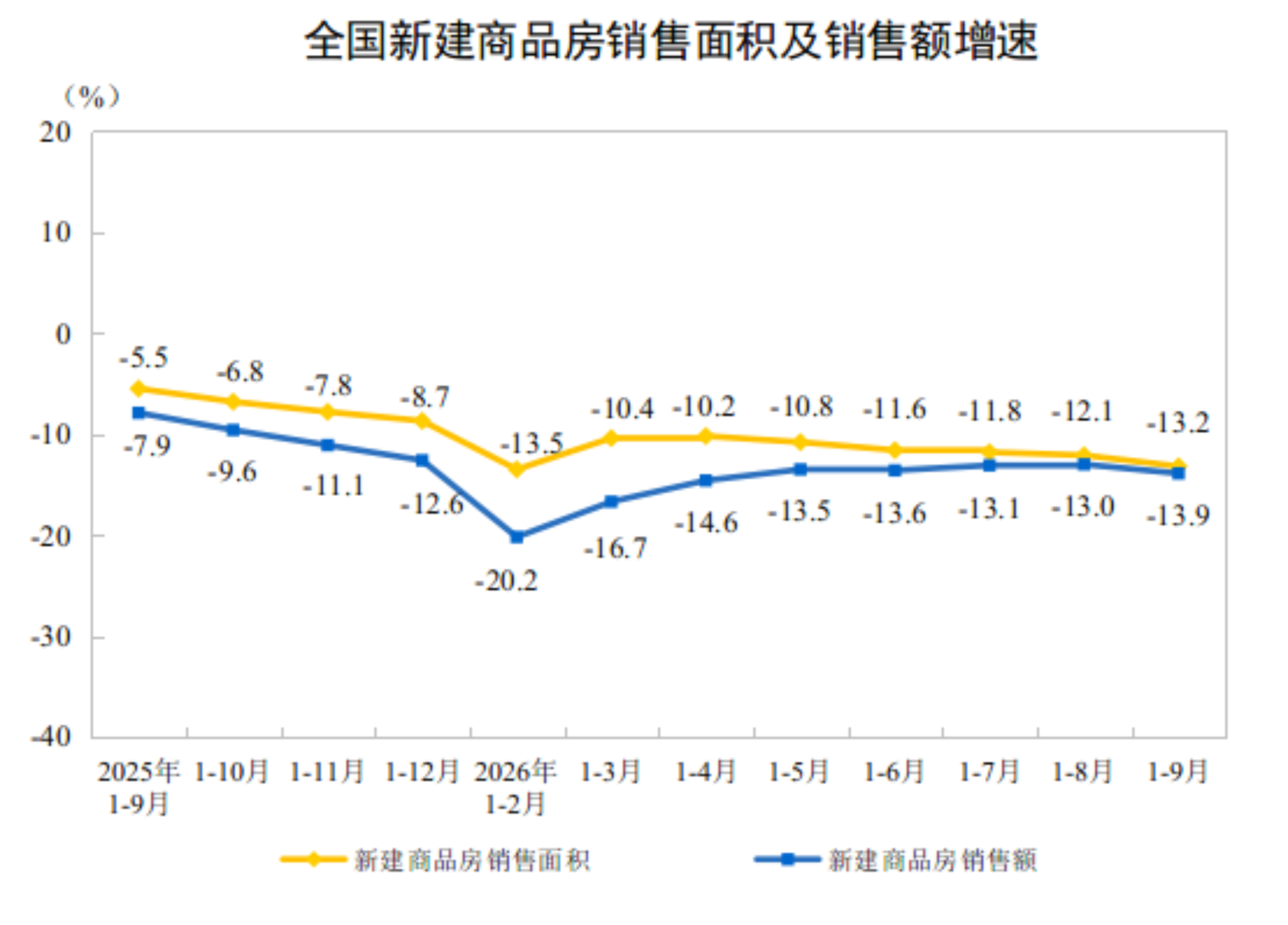 2026年1-9月份全国房地产市场基本情况