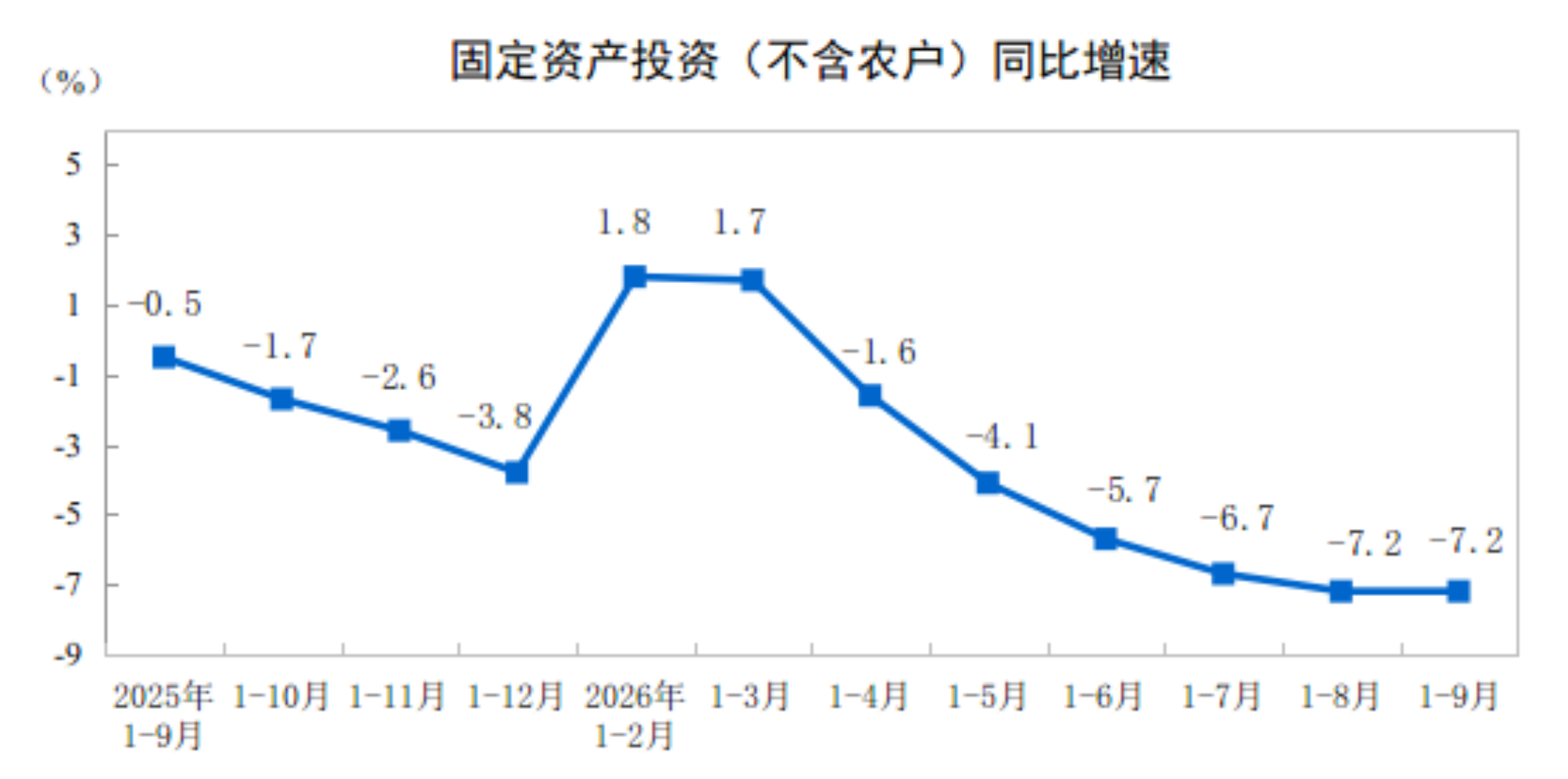 2026年1-9月份全国固定资产投资基本情况