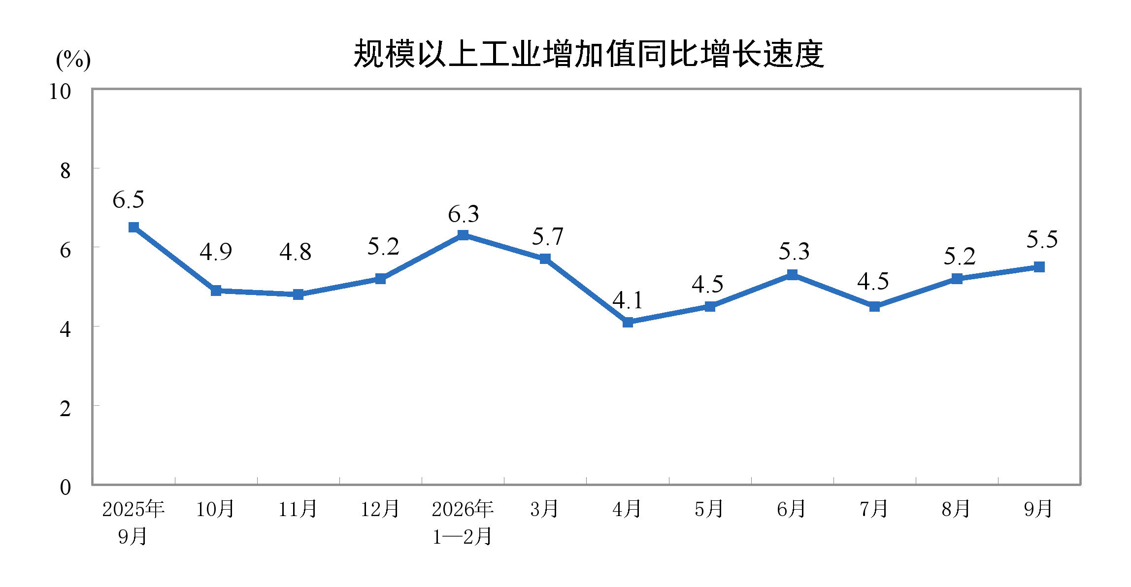 2026年9月份规模以上工业增加值增长5.5%