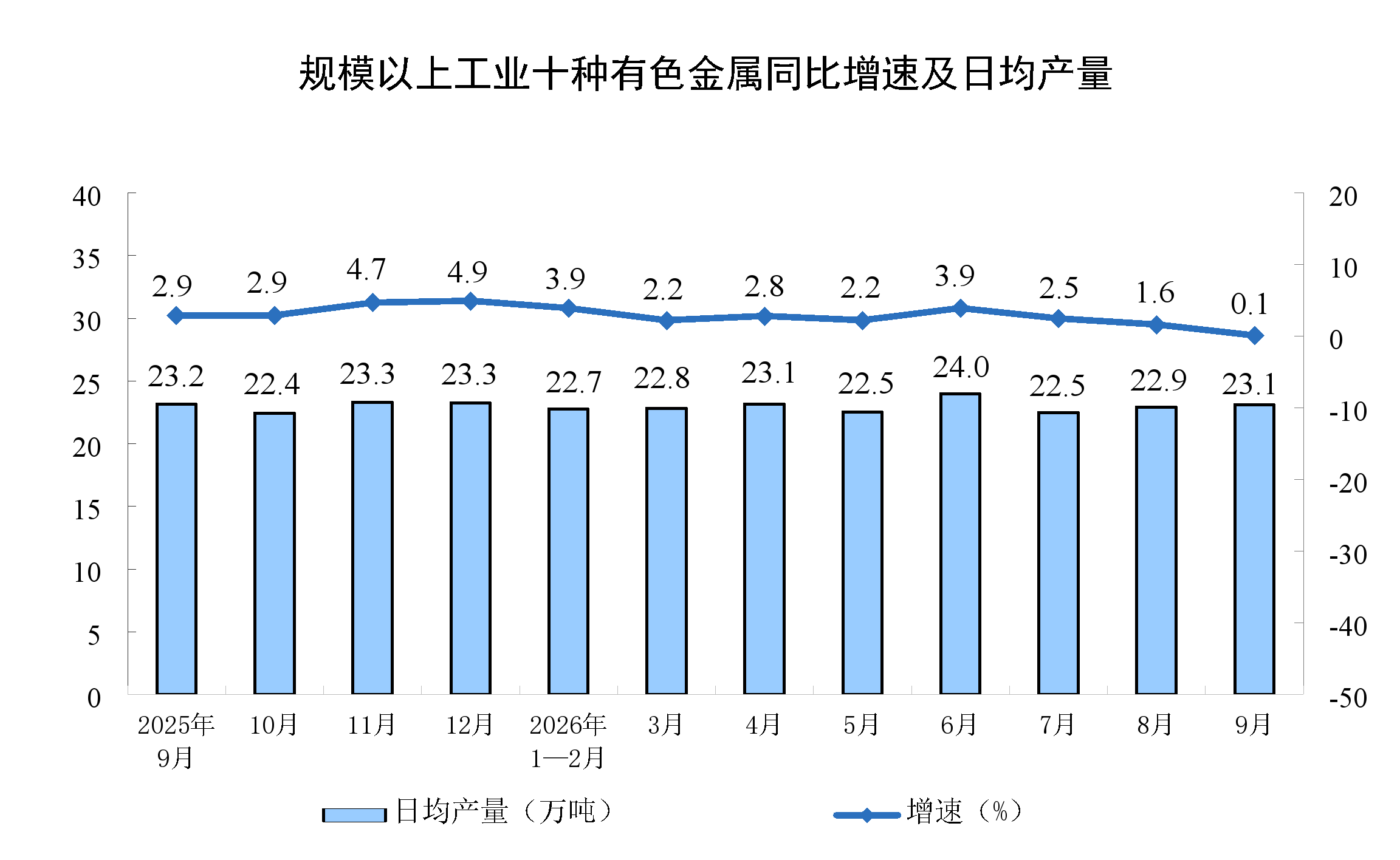 2026年9月份规模以上工业增加值增长5.5%