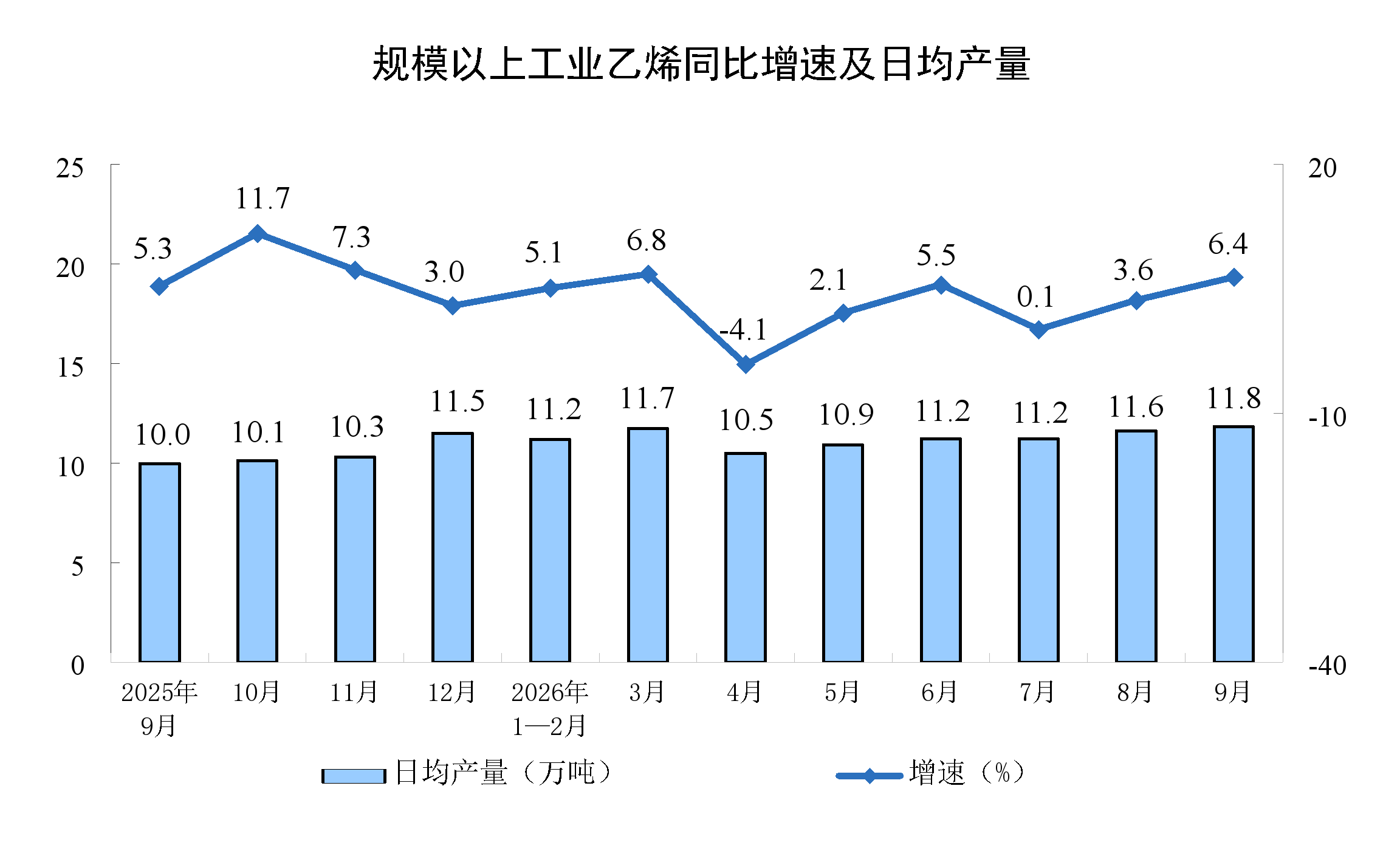 2026年9月份规模以上工业增加值增长5.5%