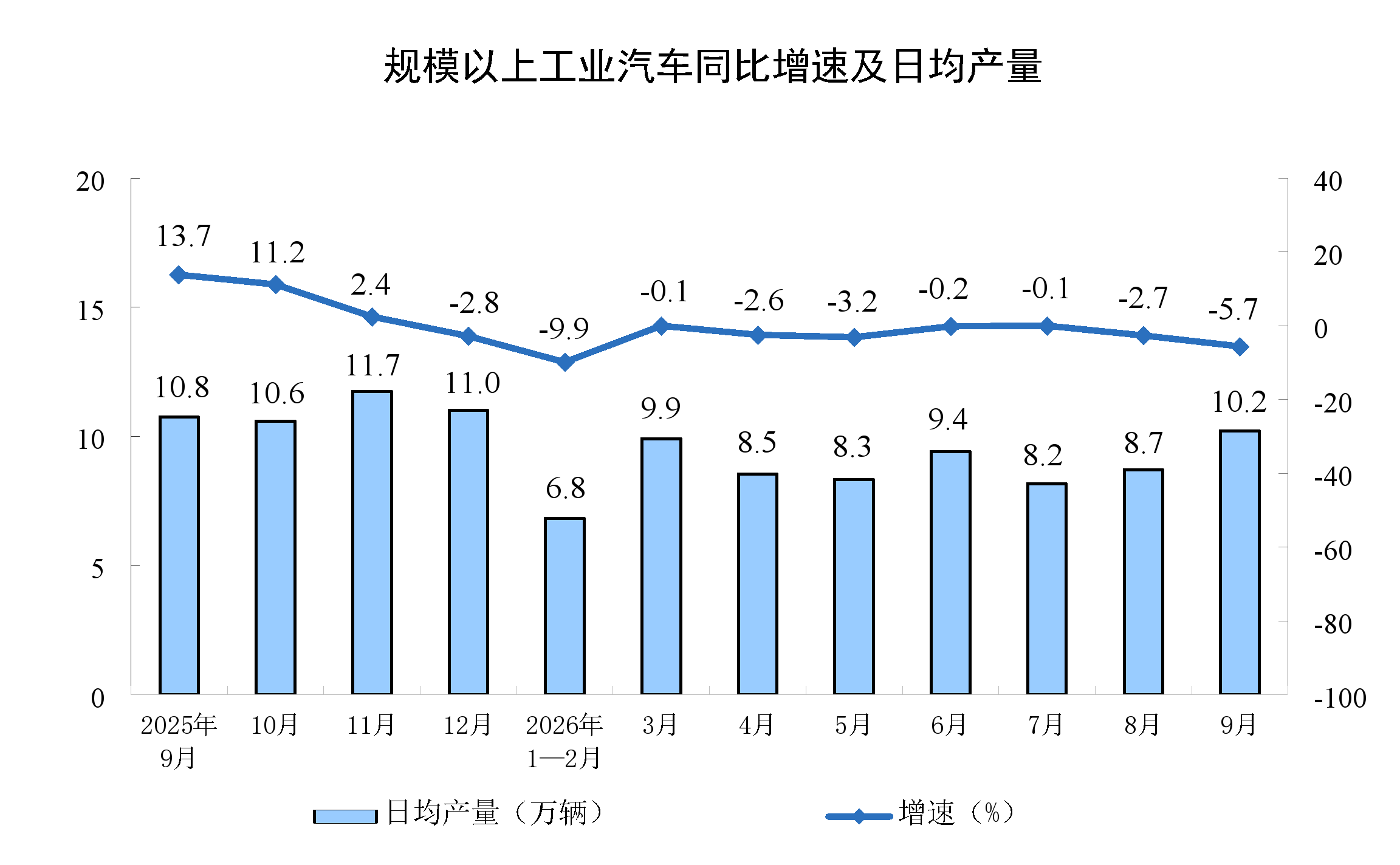 2026年9月份规模以上工业增加值增长5.5%