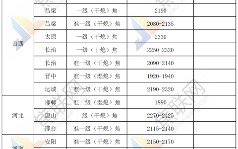 焦炭：山西、河北地区部分焦企已主动放缓生产节奏，不过实际产量收缩尚不明显