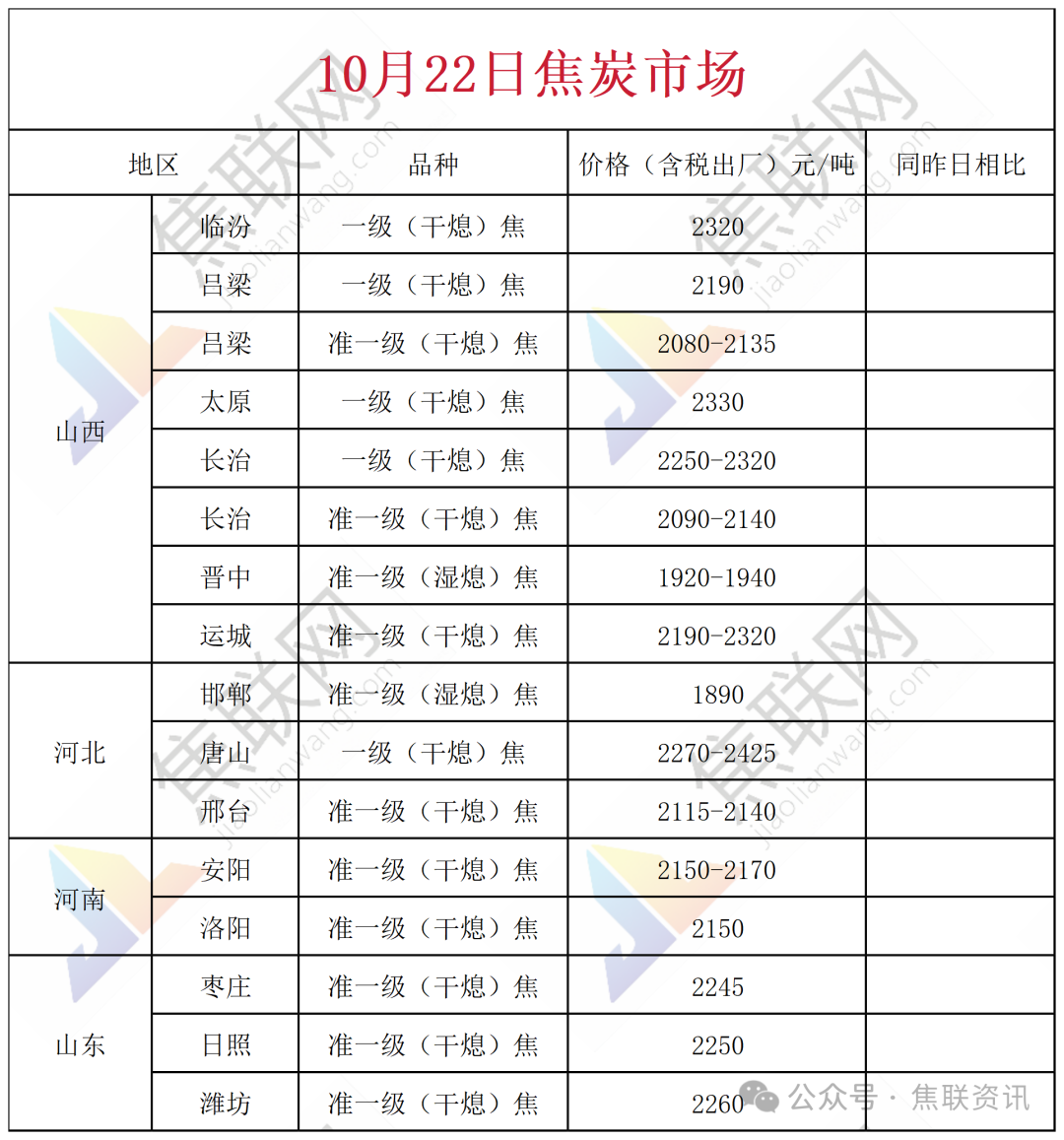 焦炭:山西、河北地区部分焦企已主动放缓生产节奏,不过实际产量收缩尚不明显
