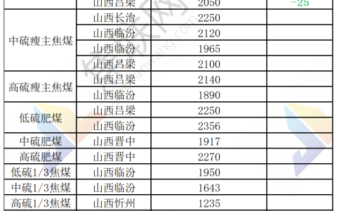 焦煤：山西停产煤矿数量继续减少，个别地区产量已恢复至5月矿难前水平