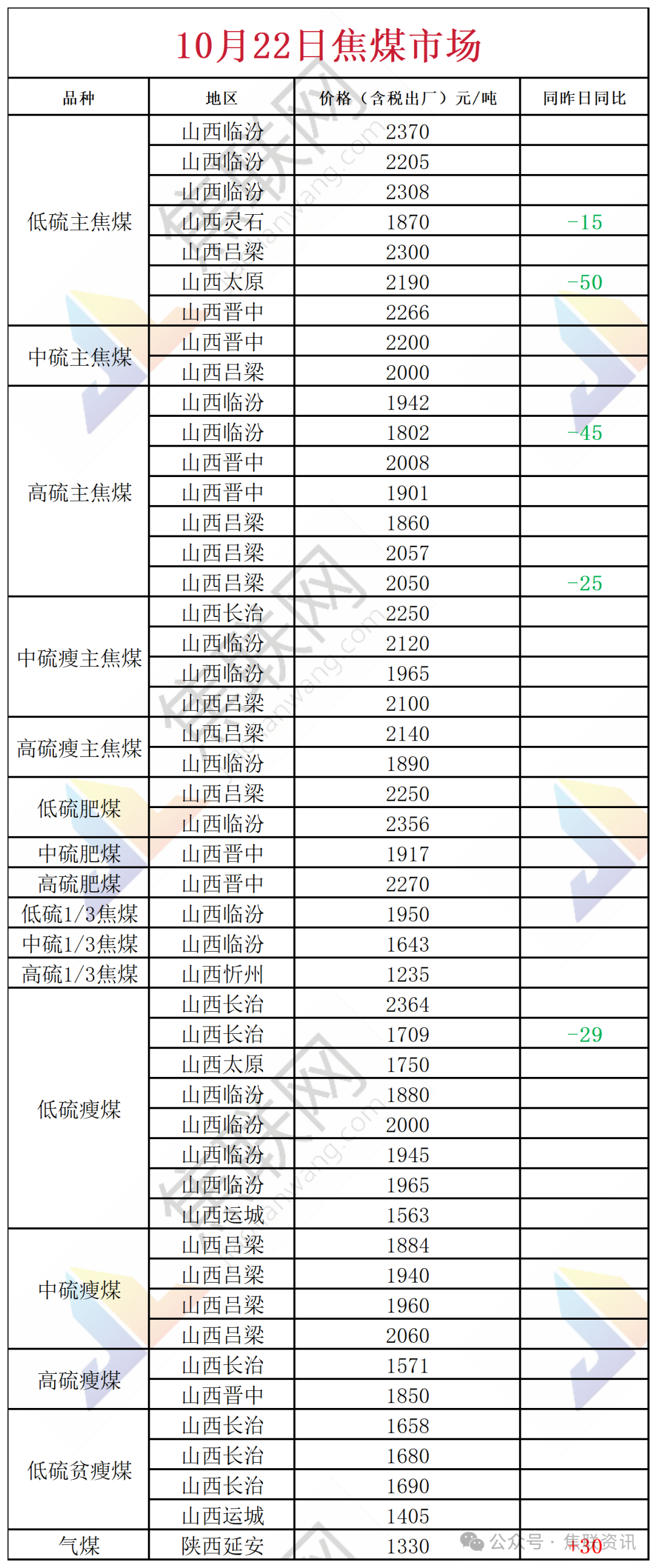 焦煤:山西停产煤矿数量继续减少,个别地区产量已恢复至5月矿难前水平