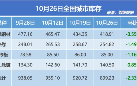钢银电商：全国钢市库存环比减少2.33%