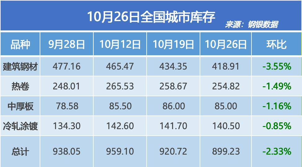 钢银电商:全国钢市库存环比减少2.33%