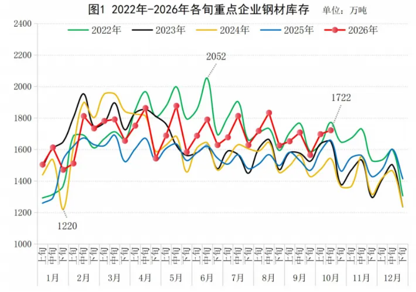 中钢协：10月中旬重点统计钢铁企业钢材库存量1722万吨，环比上一旬增加25万吨