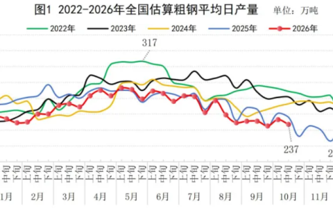 中钢协：10月中旬重点统计钢铁企业共生产粗钢1894万吨，日产环比下降2.3%