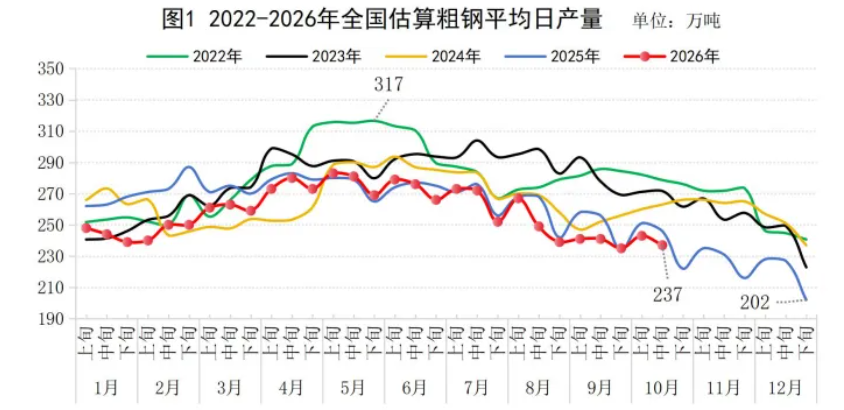 中钢协:10月中旬重点统计钢铁企业共生产粗钢1894万吨,日产环比下降2.3%