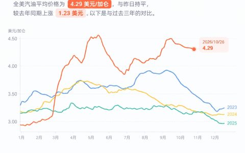 特朗普2.0时期的油价已比拜登时期还贵