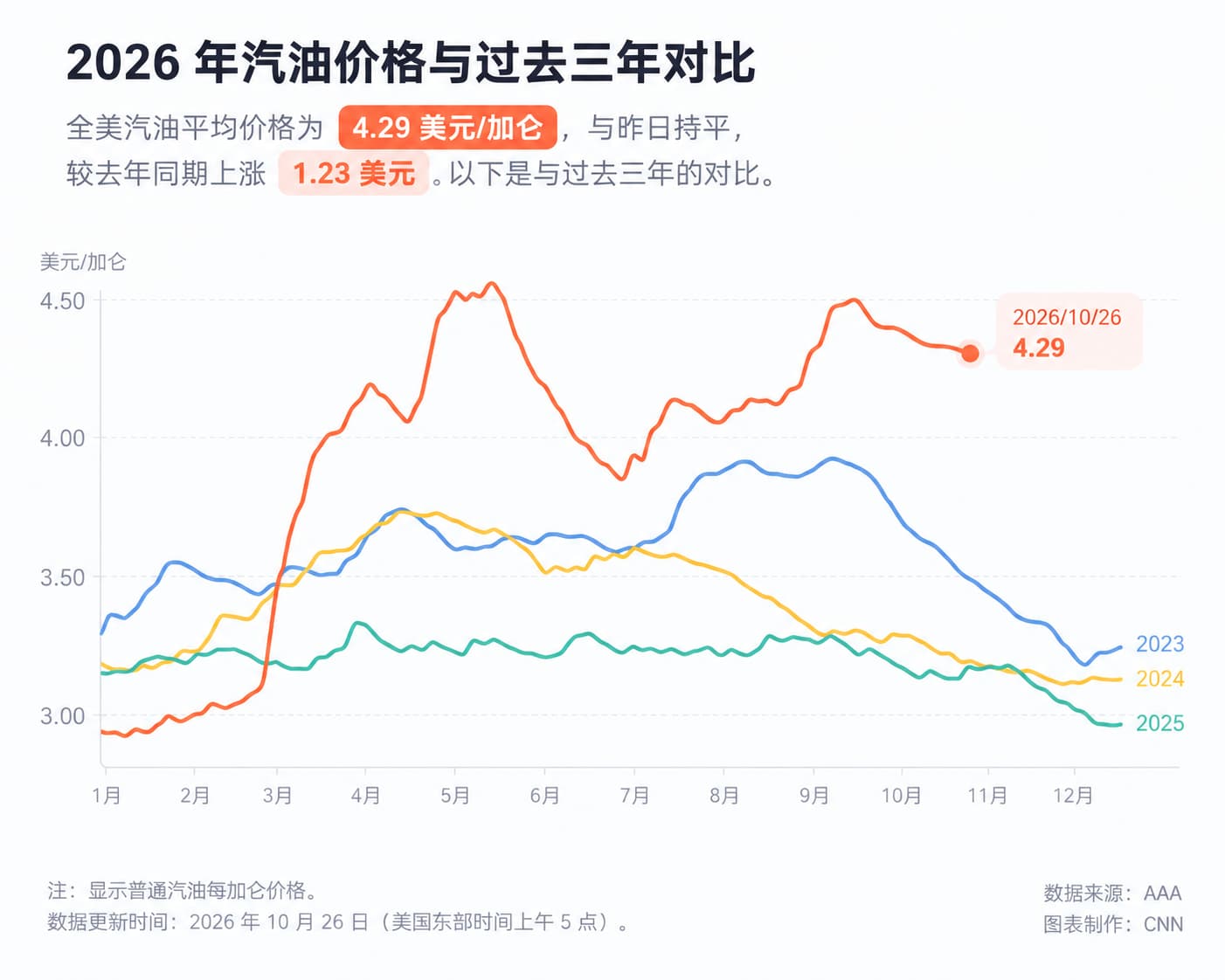 特朗普2.0时期的油价已比拜登时期还贵