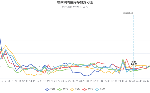 截至10月30日螺纹产量、库存调研统计