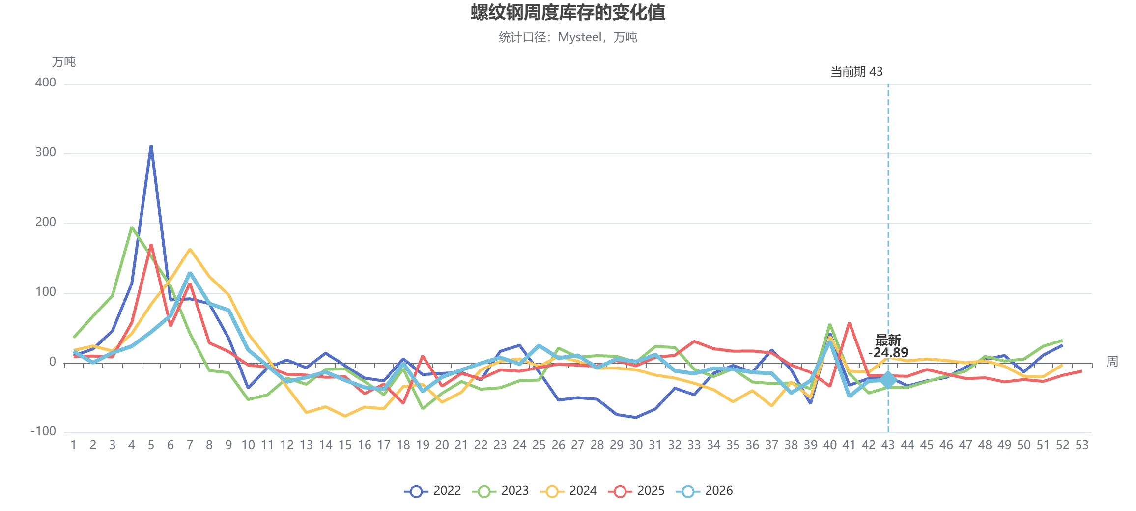 截至10月30日螺纹产量、库存调研统计